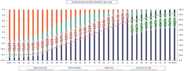 Graphique qui illustre les performances au fil du temps du Profil Harmonie du contrat RFPA Retraite Madelin